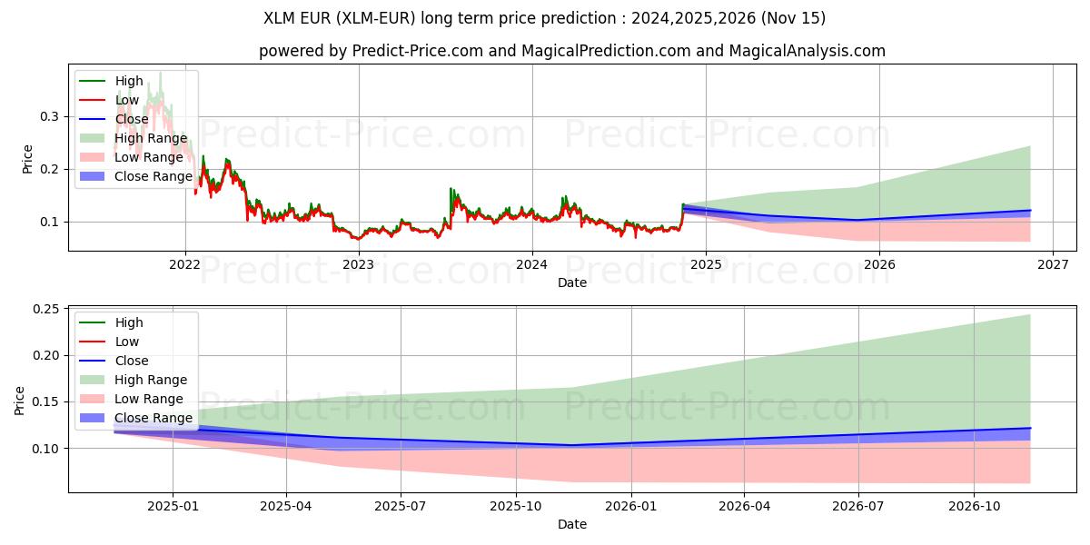 Previsão de preço a longo prazo Stellar EUR máxima e mínima para 2024,2025,2026