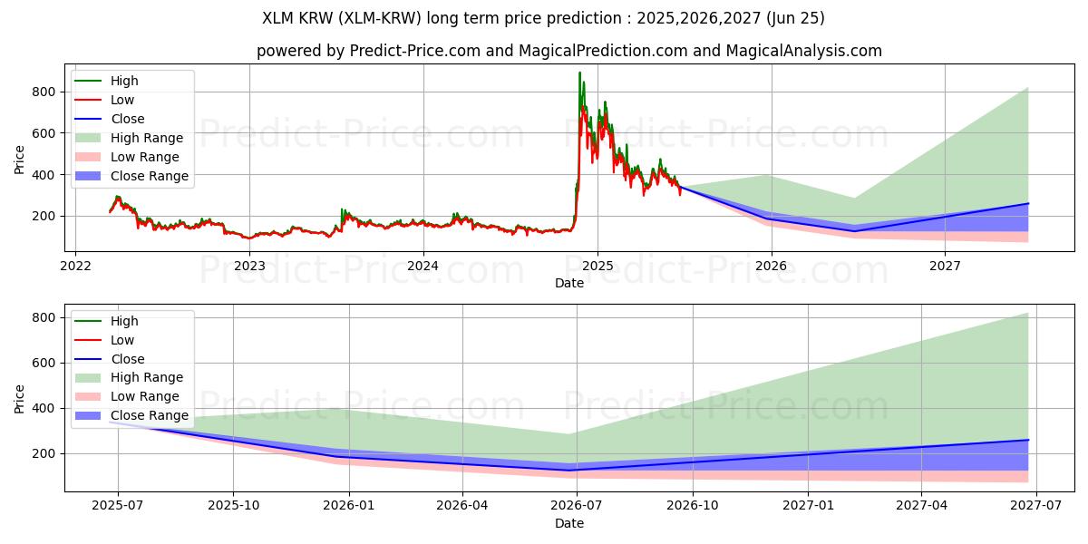 Pronóstico de precio a largo plazo máximo y mínimo de Stellar KRW para 2025,2026,2027
