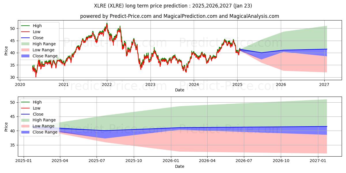 Previsione del prezzo massimo e minimo a lungo termine per Real Estate Select Sector SPDR 