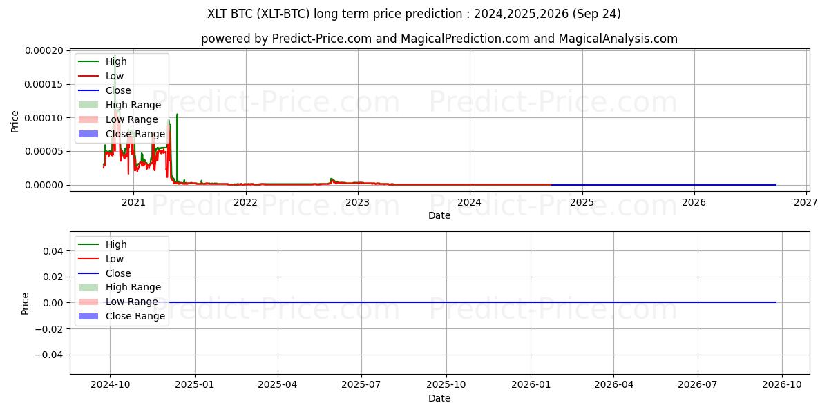 Previsão de preço a longo prazo Nexalt BTC máxima e mínima para 2024,2025,2026