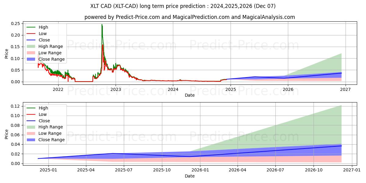توقع أقصى وأدنى سعر طويل المدى لـ Nexalt CAD في 2024,2025,2026