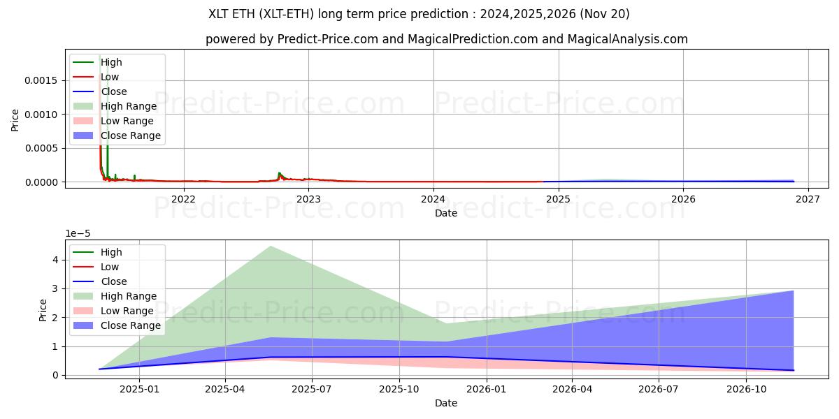 Maximale en minimale Nexalt ETH lange termijn prijsvoorspelling voor 2024,2025,2026
