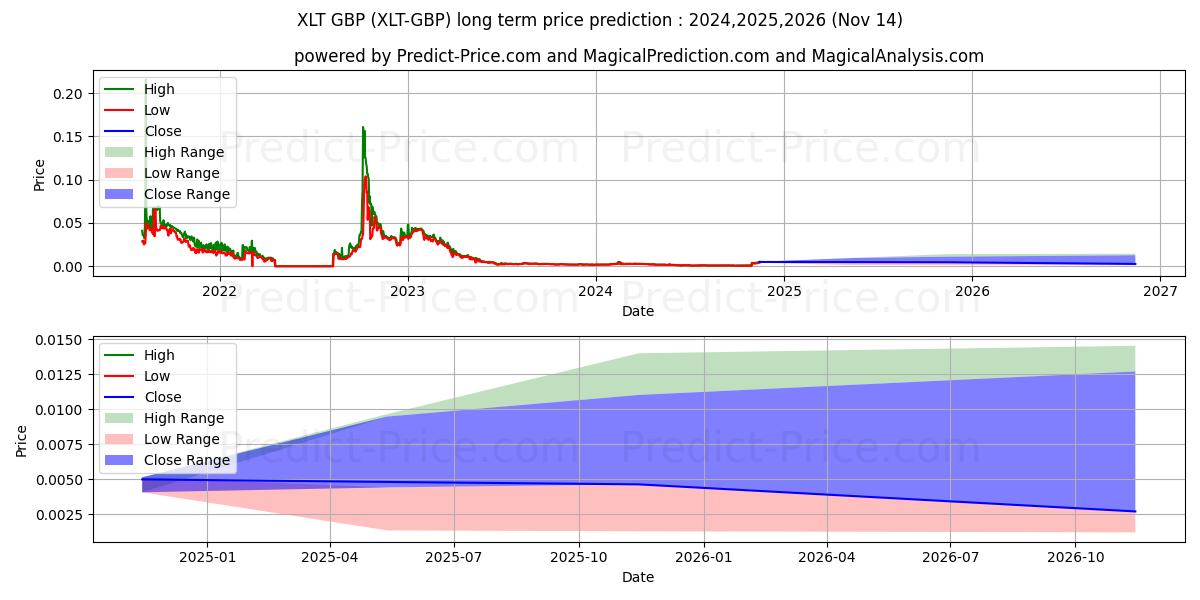 حداکثر و حداقل پیش‌بینی قیمت بلندمدت Nexalt GBP برای 2024,2025,2026