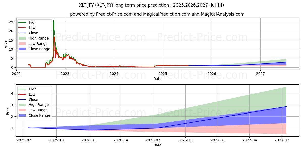 Maximala och minimala Nexalt JPY långsiktiga prisprognos för 2025,2026,2027