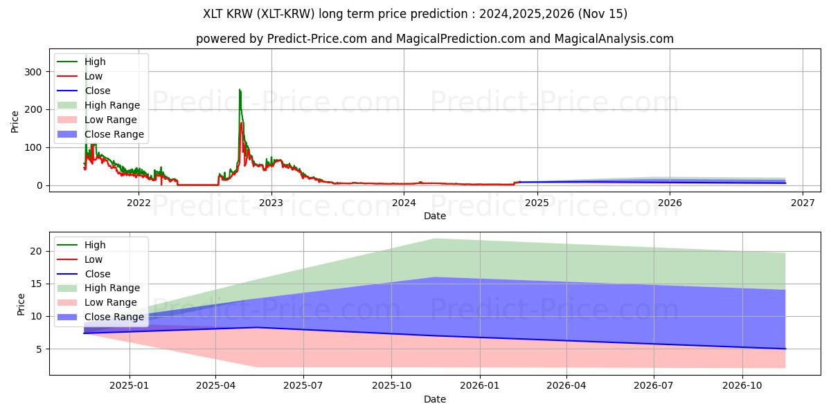 حداکثر و حداقل پیش‌بینی قیمت بلندمدت Nexalt KRW برای 2024,2025,2026