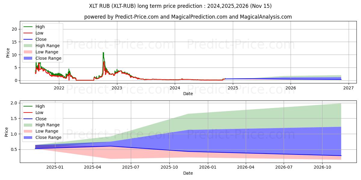 Максимальный и минимальный долгосрочный прогноз цены Nexalt RUB для 2024,2025,2026