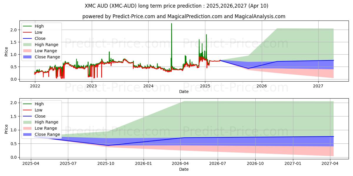 حداکثر و حداقل پیش‌بینی قیمت بلندمدت MoneroClassic AUD برای 2025,2026,2027