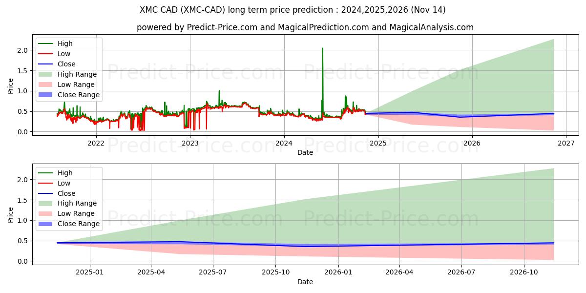Previsione del prezzo massimo e minimo a lungo termine per MoneroClassic CAD