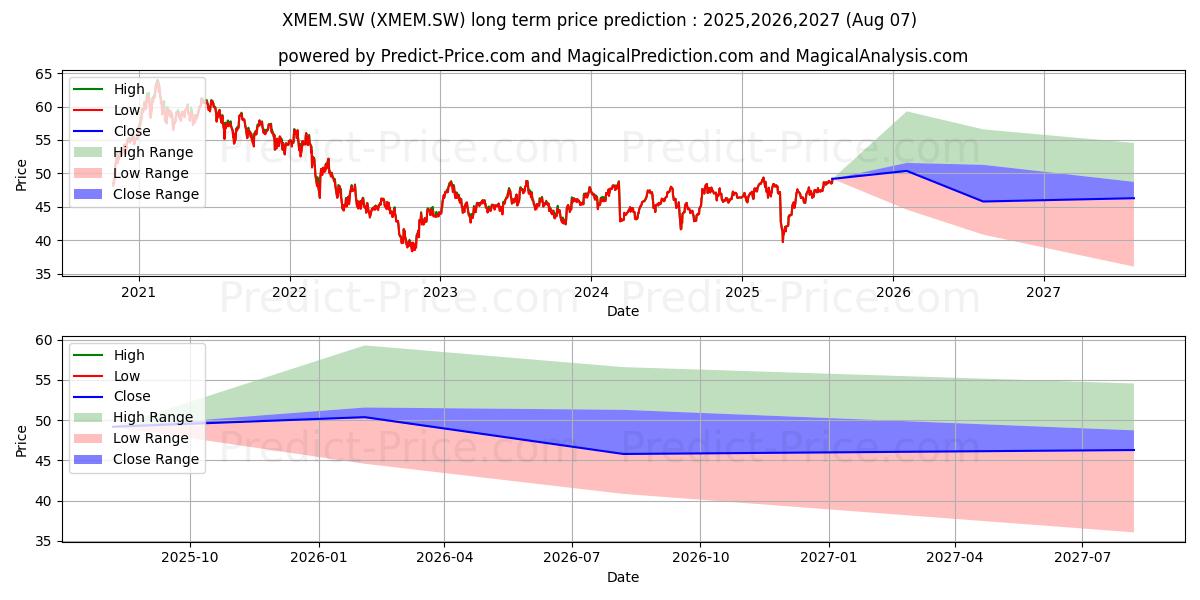 Maximum and minimum X MSCI EM SW long-term price forecast for 2025,2026,2027