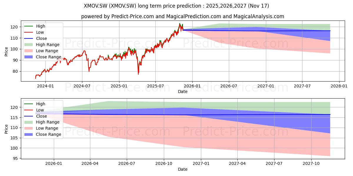 Maximum and minimum X Future Mobility 1C long-term price forecast for 2025,2026,2027