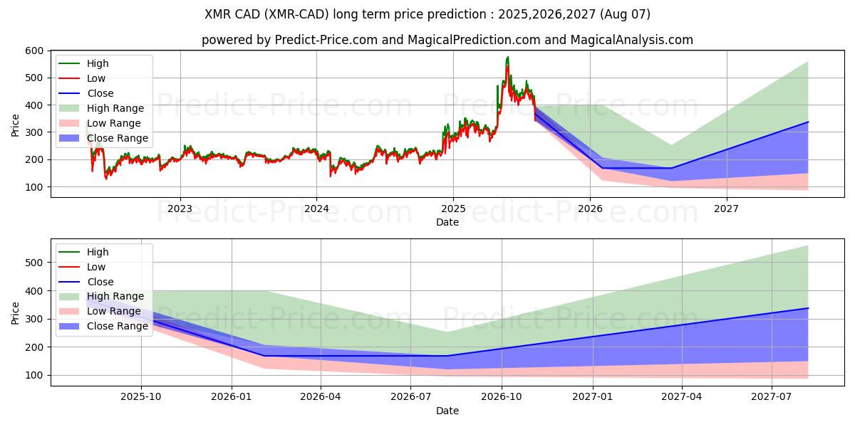 Prévision du prix à long terme maximum et minimum pour Monero CAD