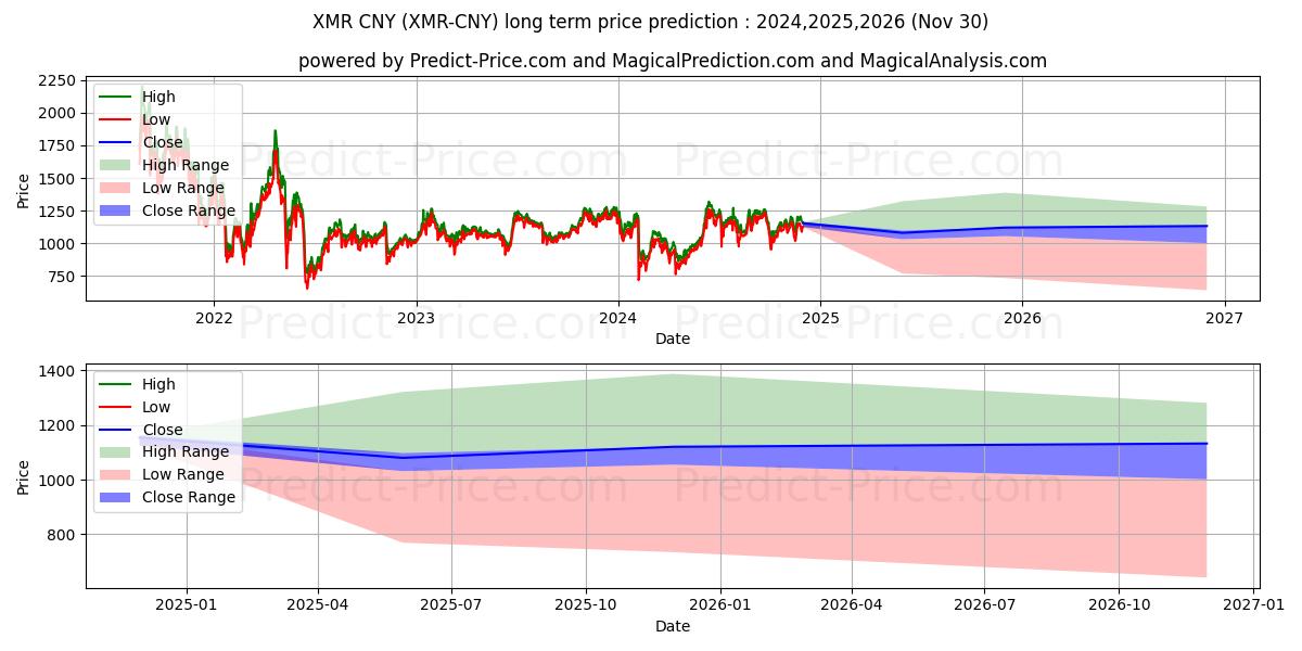 Maksimale og minimale prisforudsigelser på lang sigt for Monero CNY