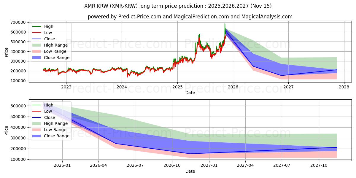حداکثر و حداقل پیش‌بینی قیمت بلندمدت Monero KRW برای 2025,2026,2027