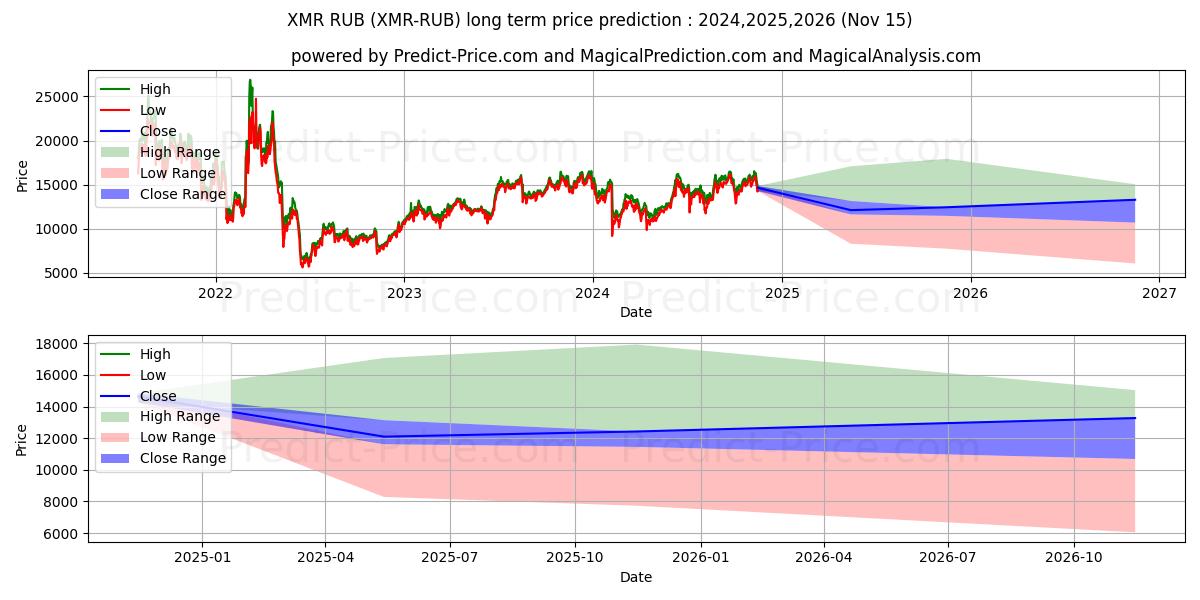 Previsione del prezzo massimo e minimo a lungo termine per Monero RUB