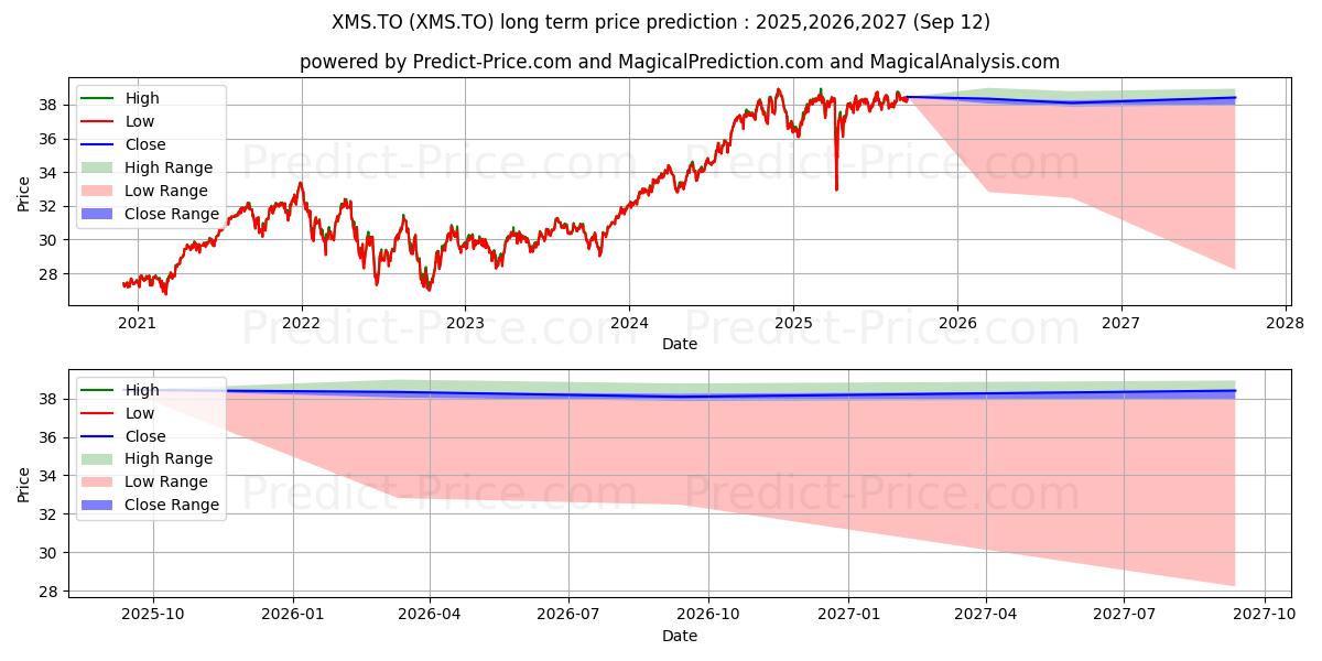 iSHARES MSCI MIN VOL USA INDEX  장기 가격 예측의 최대 및 최소 값 2025,2026,2027