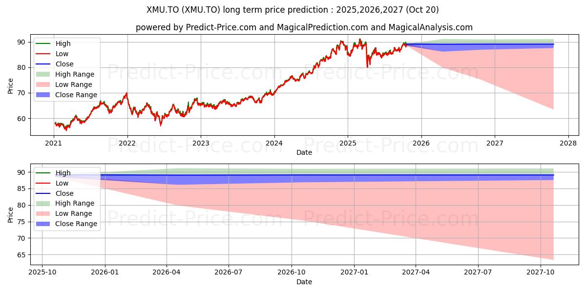 Pronóstico de precio a largo plazo máximo y mínimo de iSHARES MSCI MIN VOL USA INDEX  para 2025,2026,2027