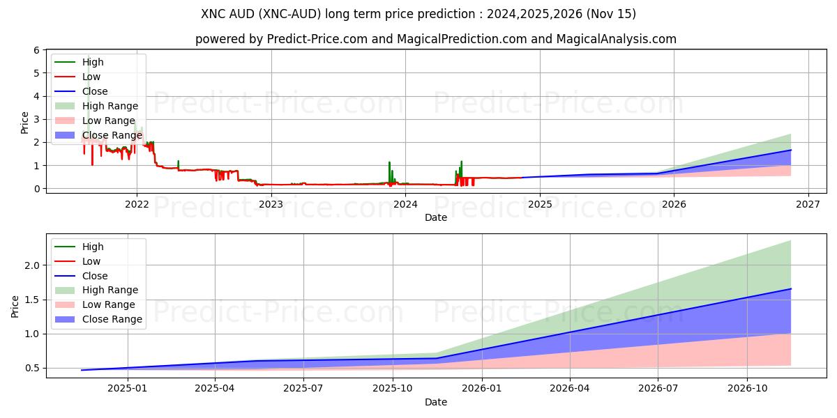 Previsione del prezzo massimo e minimo a lungo termine per XeniosCoin AUD