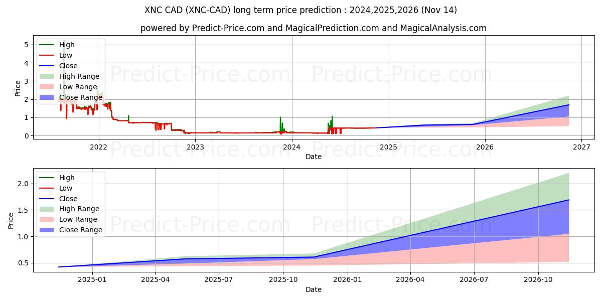 Maksimale og minimale prisforudsigelser på lang sigt for XeniosCoin CAD