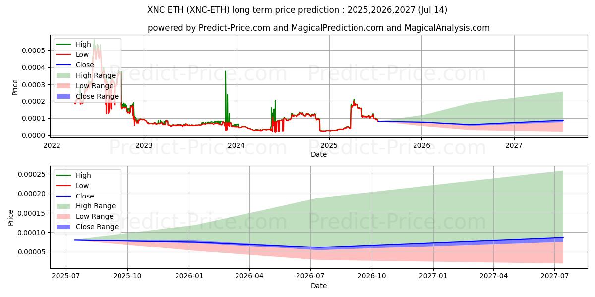 Maksimale og minimale prisforudsigelser på lang sigt for XeniosCoin ETH