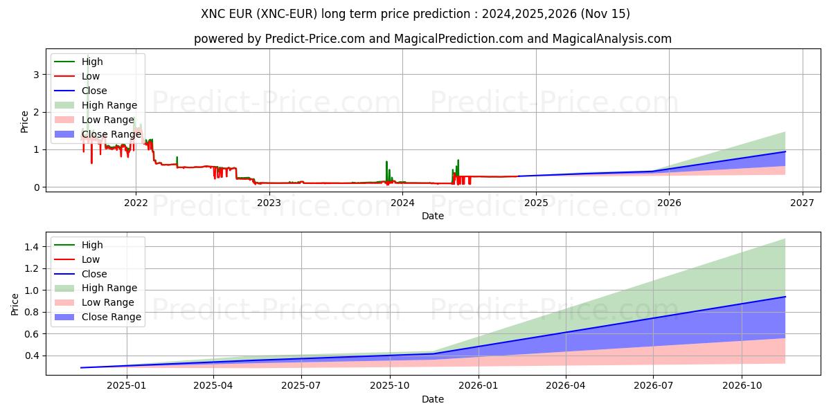 حداکثر و حداقل پیش‌بینی قیمت بلندمدت XeniosCoin EUR برای 2024,2025,2026