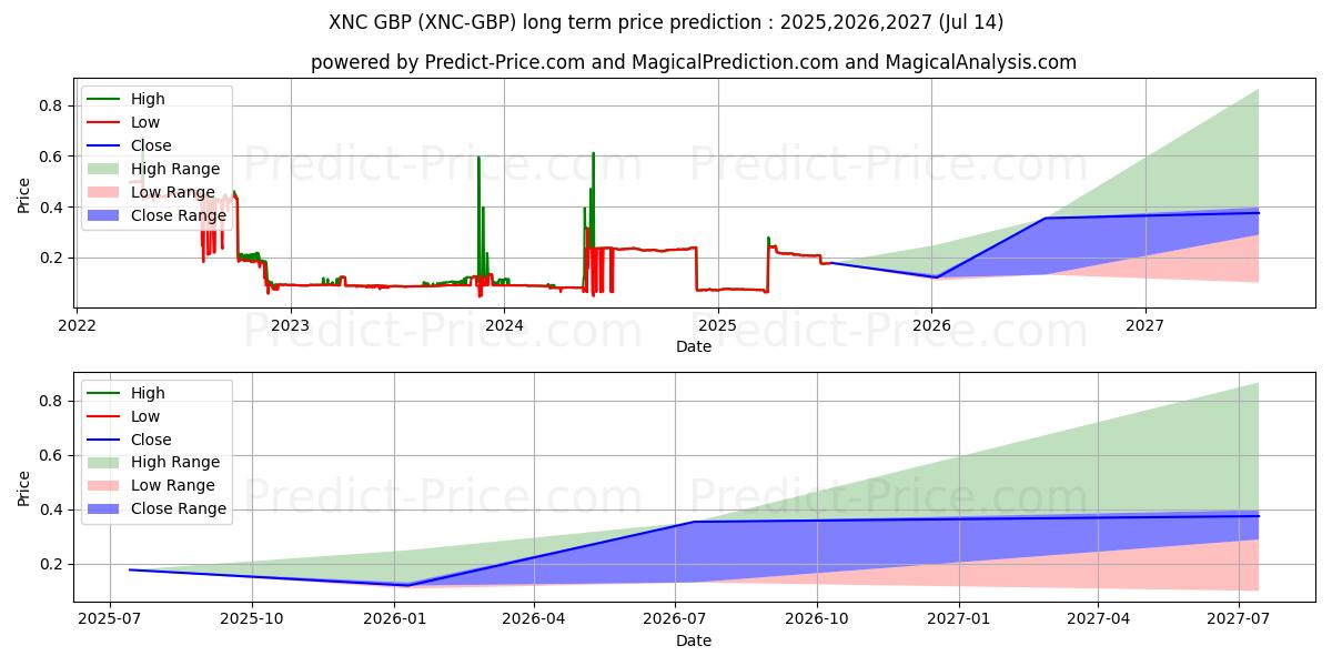 حداکثر و حداقل پیش‌بینی قیمت بلندمدت XeniosCoin GBP برای 2025,2026,2027
