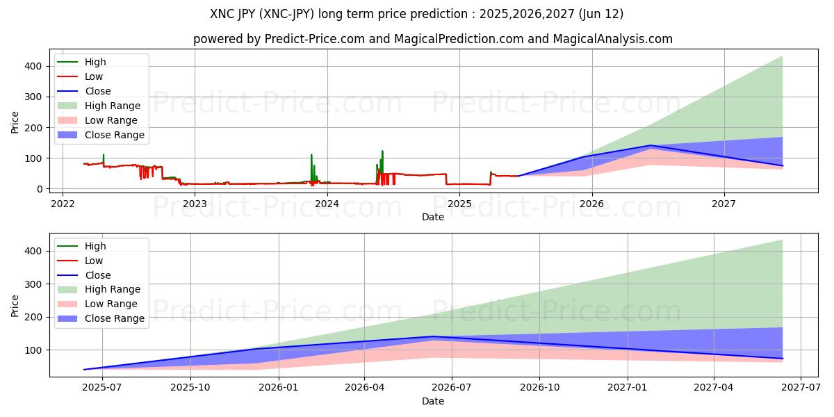 حداکثر و حداقل پیش‌بینی قیمت بلندمدت XeniosCoin JPY برای 2025,2026,2027