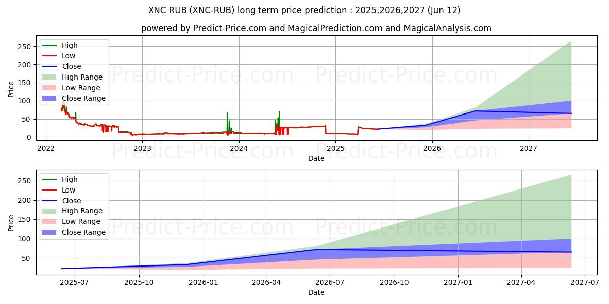 Maximum and minimum XeniosCoin RUB long-term price forecast for 2025,2026,2027