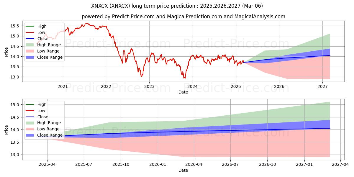 Nuveen Insured California Selec (XNXCX) Long-Term Price Forecast: 2025,2026,2027