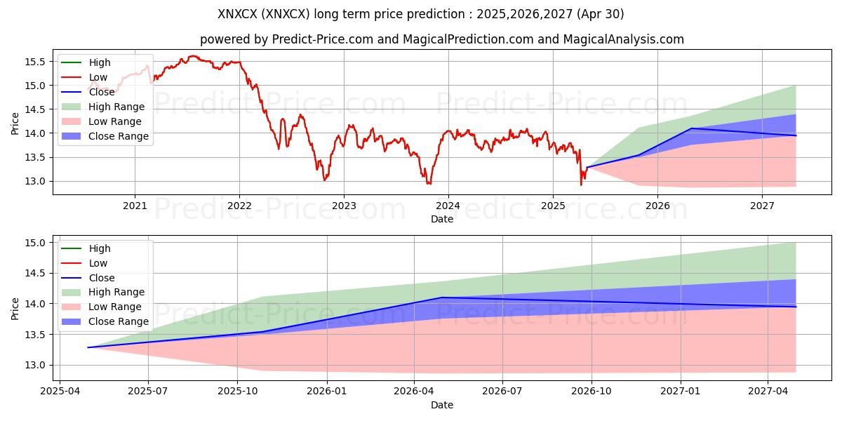 Nuveen Insured California Selec (XNXCX) Long-Term Price Forecast: 2025,2026,2027