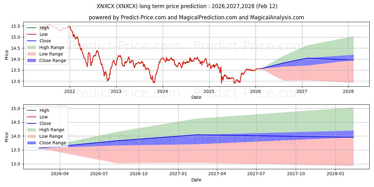 Previsione del prezzo massimo e minimo a lungo termine per Nuveen Insured California Selec