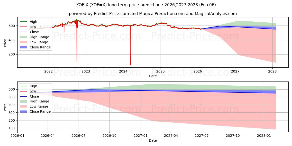 Maksimi- ja minimihinnan ennuste pitkäaikaiselle aikavälille USD/XOF