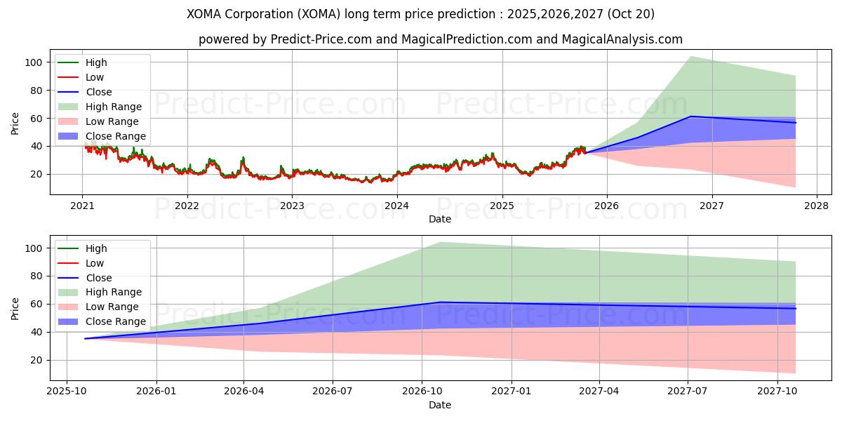XOMA Corporation (XOMA) stock Long-Term Price Forecast: 2025,2026,2027