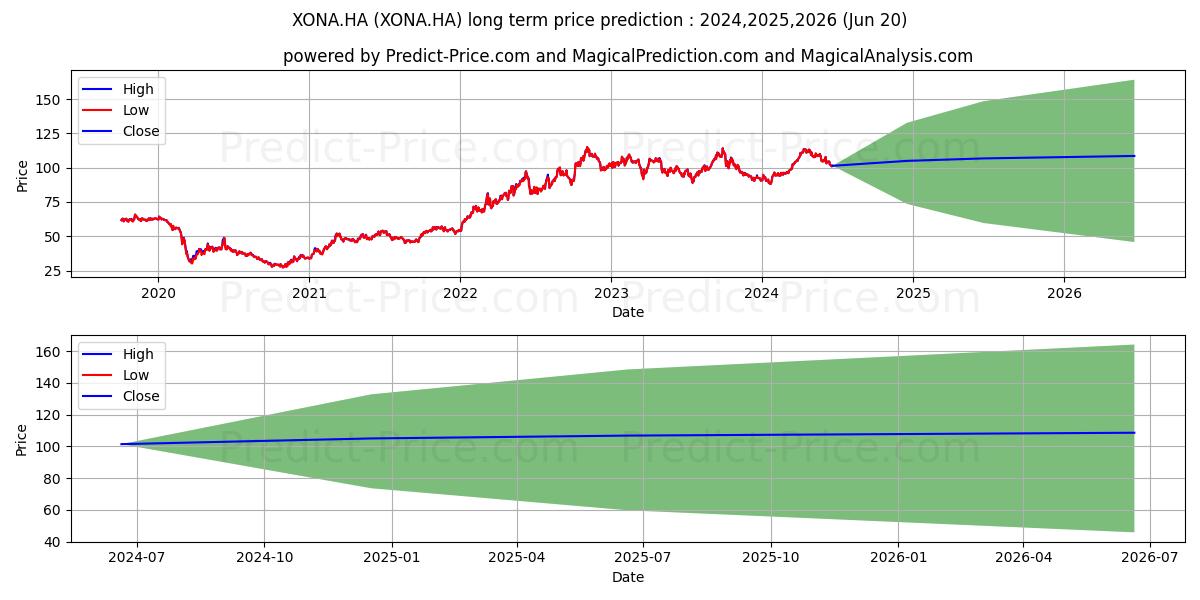 EXXON MOBIL CORP. (XONA.HA) stock Long-Term Price Forecast: 2024,2025,2026