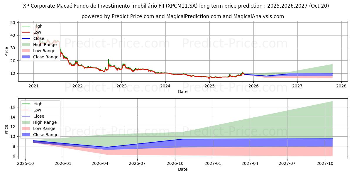 Maksimale og minimale langsiktige prisforutsigelser for FII XP MACAECI  ER