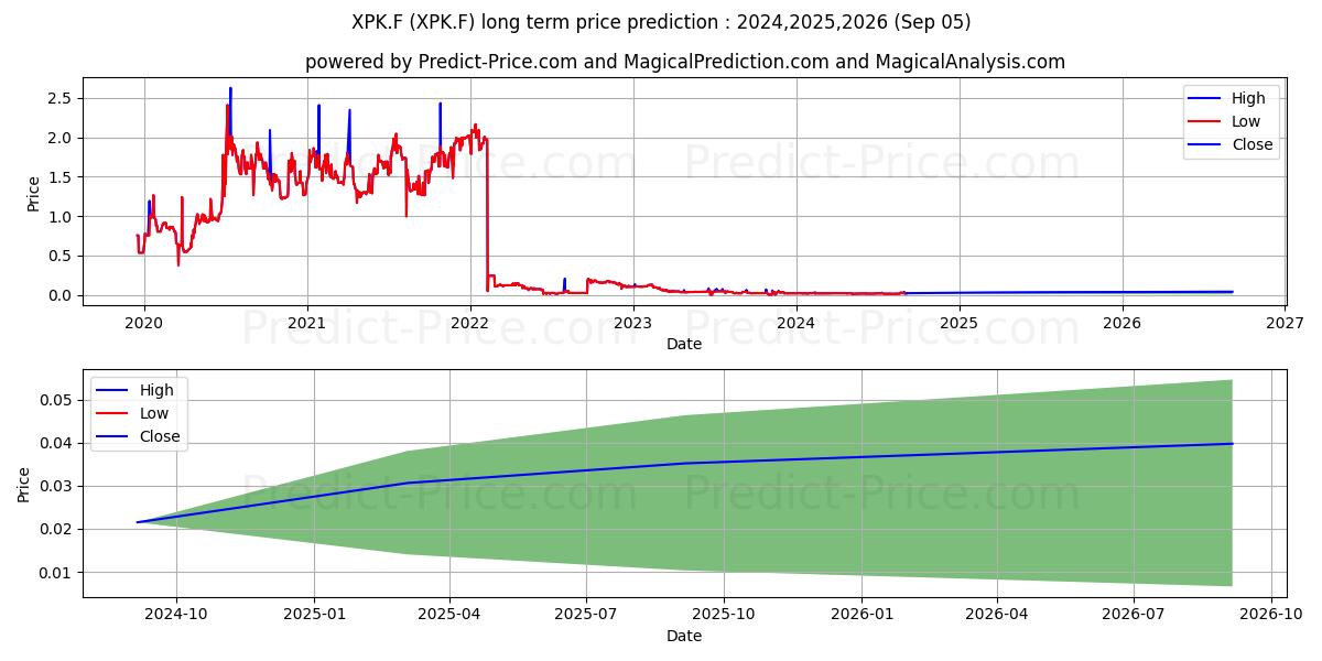 WHITE ENERGY LTD. (XPK.F) stock Long-Term Price Forecast: 2024,2025,2026