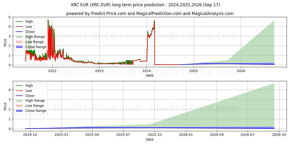 BitcoinRhodium EUR (XRC/EUR) Long-Term Price Forecast: 2024,2025,2026