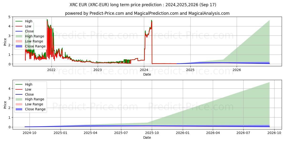 BitcoinRhodium EUR (XRC/EUR) Long-Term Price Forecast: 2024,2025,2026
