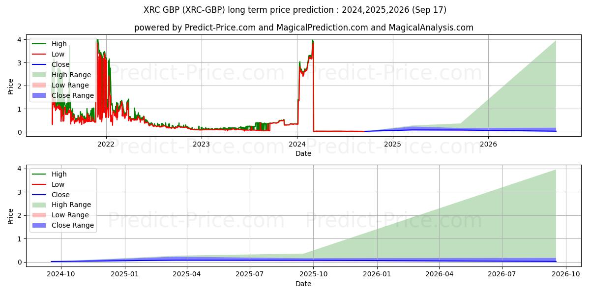 BitcoinRhodium GBP 장기 가격 예측의 최대 및 최소 값 2024,2025,2026