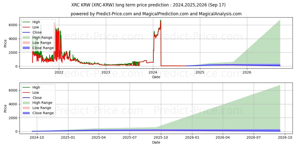 حداکثر و حداقل پیش‌بینی قیمت بلندمدت BitcoinRhodium KRW برای 2024,2025,2026