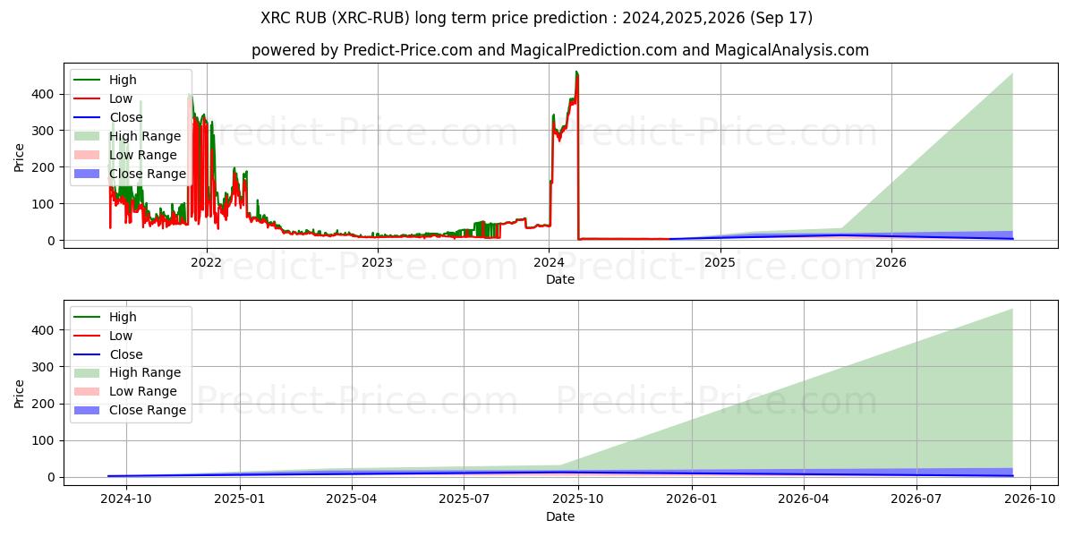 BitcoinRhodium RUB uzun vadeli fiyat tahmini için maksimum ve minimum