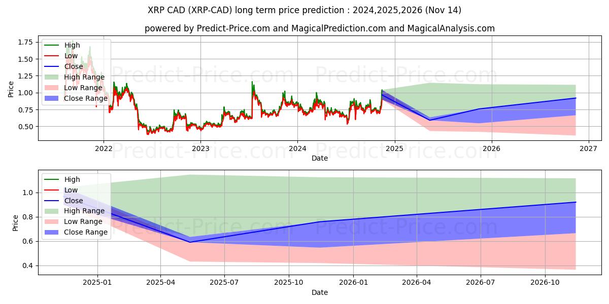 XRP CAD uzun vadeli fiyat tahmini için maksimum ve minimum
