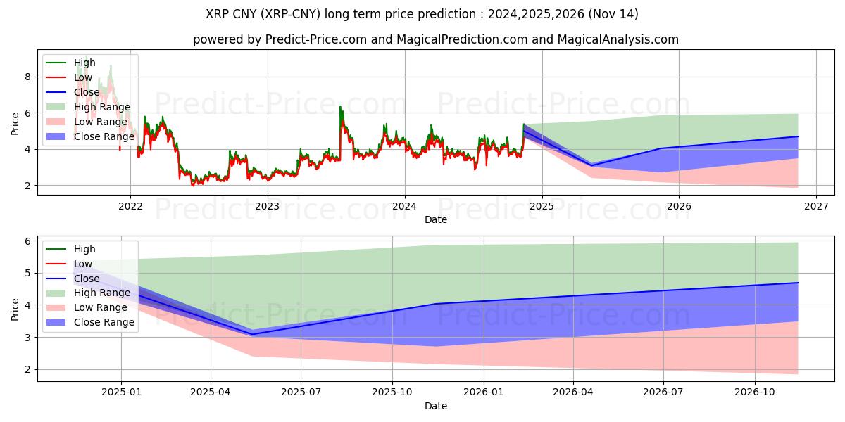 Maximale en minimale XRP CNY lange termijn prijsvoorspelling voor 2024,2025,2026
