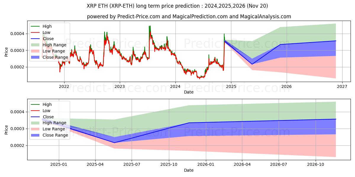 Previsione del prezzo massimo e minimo a lungo termine per XRP ETH