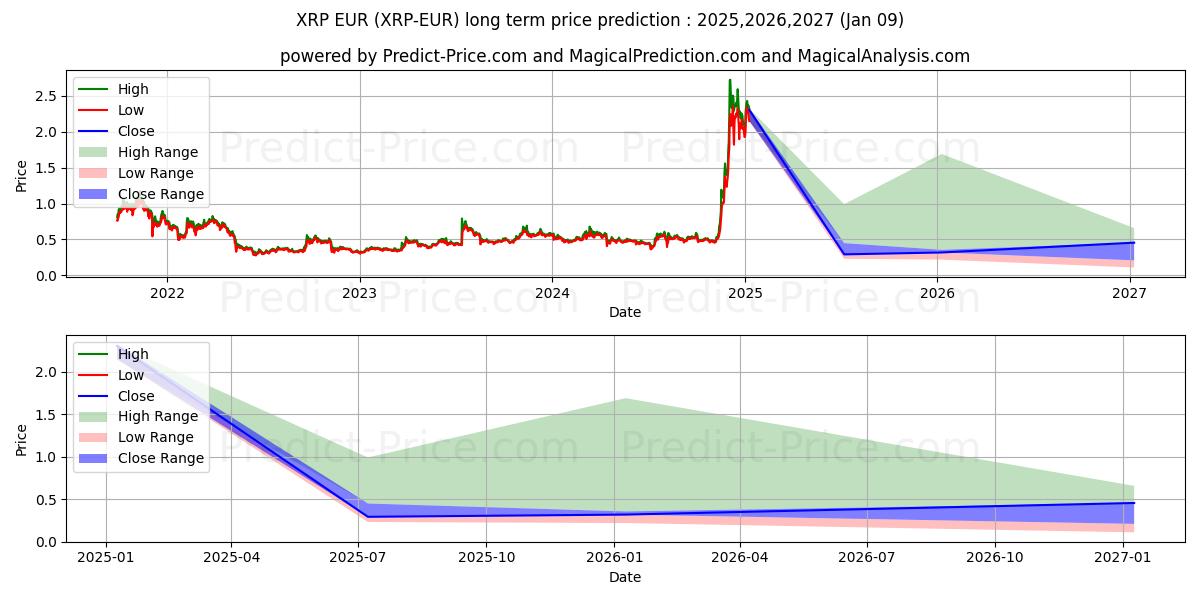 حداکثر و حداقل پیش‌بینی قیمت بلندمدت XRP EUR برای 2025,2026,2027