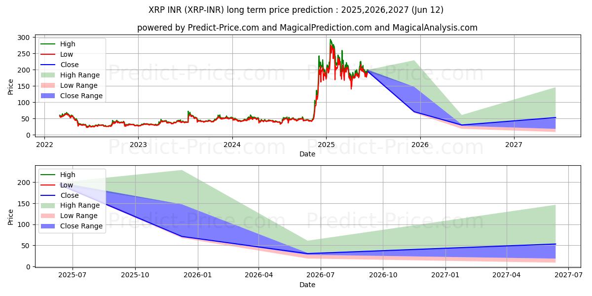 حداکثر و حداقل پیش‌بینی قیمت بلندمدت XRP INR برای 2025,2026,2027