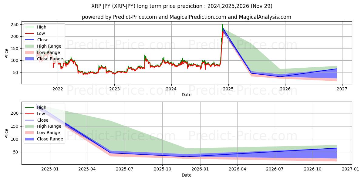 حداکثر و حداقل پیش‌بینی قیمت بلندمدت XRP JPY برای 2024,2025,2026