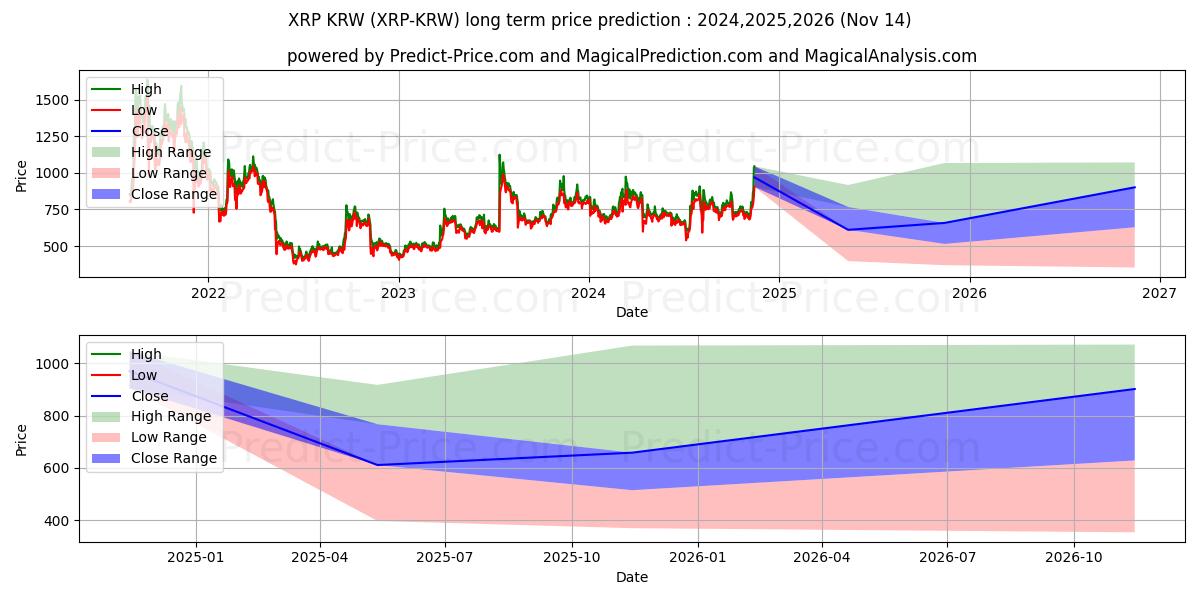حداکثر و حداقل پیش‌بینی قیمت بلندمدت XRP KRW برای 2024,2025,2026