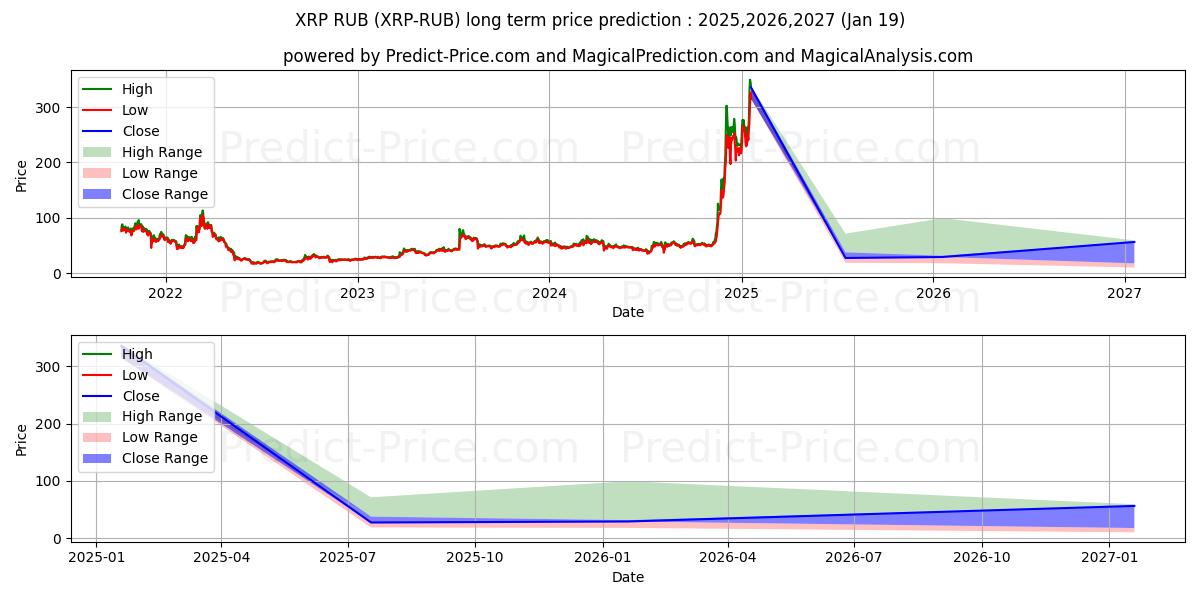 XRP RUB (XRP/RUB) LongTerm Price Forecast 2025,2026,2027