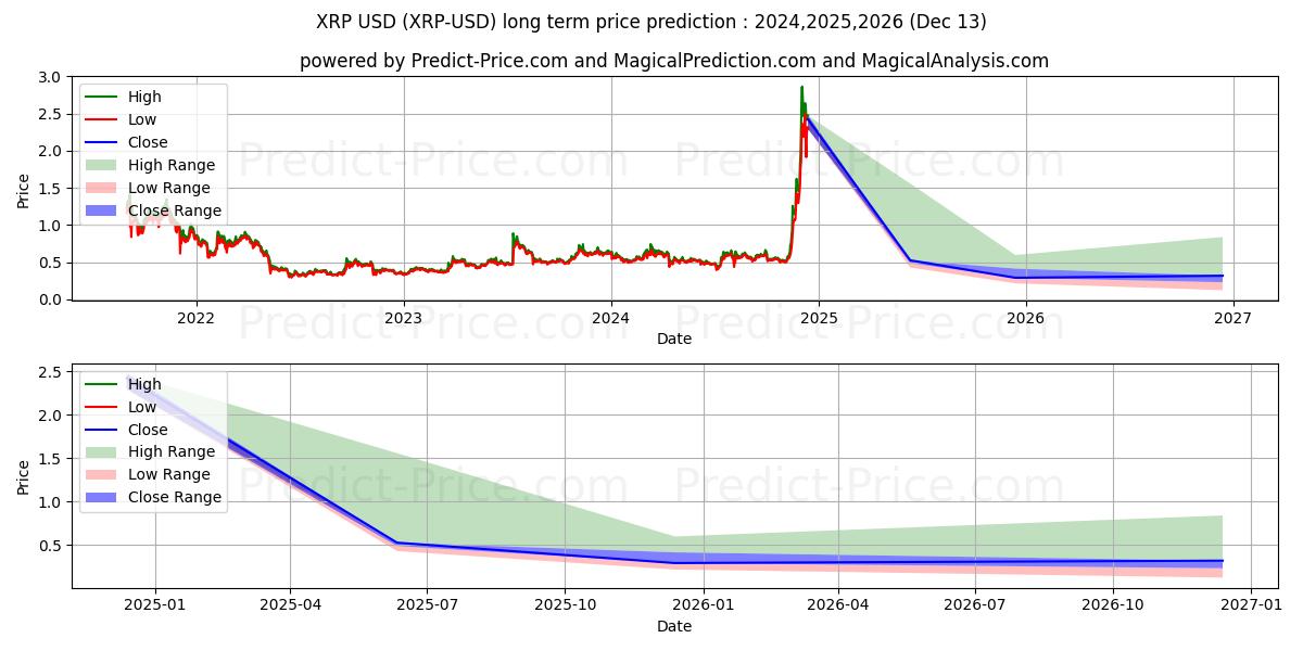 Langsiktig prisforutsigelse for XRP (XRP/USD): 2024,2025,2026