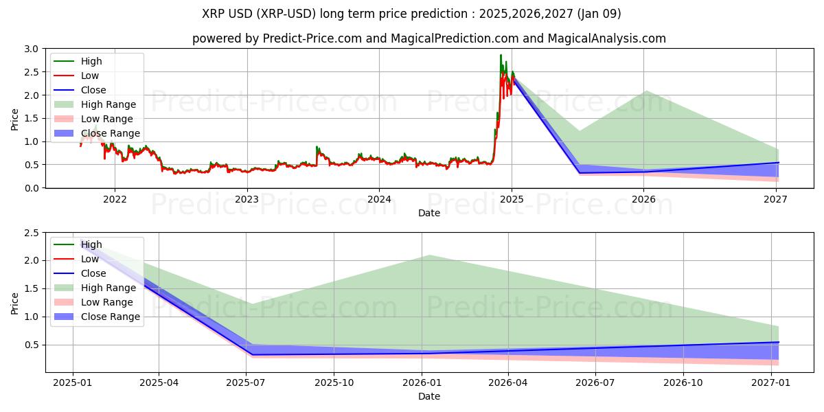 XRP (XRP/USD) 장기 가격 예측: 2025,2026,2027 